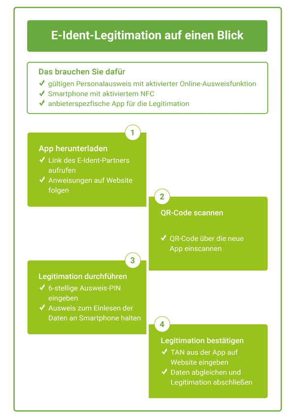 Legitimation per E-Ident-Verfahren, Prozess als Grafik