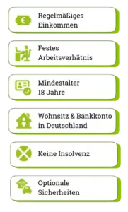 Grafik Kredit ohne Schufa Voraussetzungen: Regelmäßiges Einkommen, Festes Arbeitsverhältnis, Mindestalter 18 Jahre, Wohnsitz und Bankkonto in Deutschland, keine Insolvenz, Optionale Sicherheiten