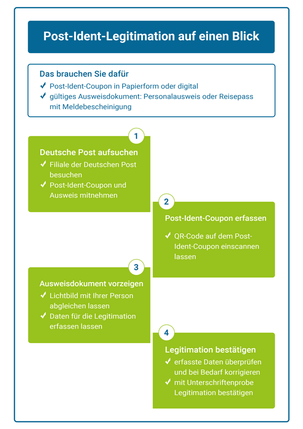 Legitimation per Post-Ident, Ablauf des Verfahrens in Grafik 