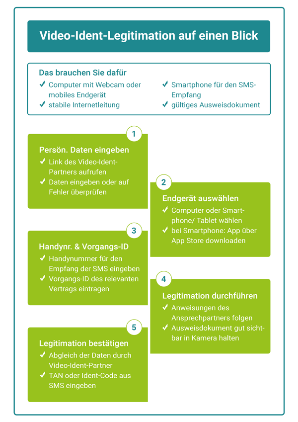 Legitimation per Video-Ident-Verfahren, Prozess als Grafik